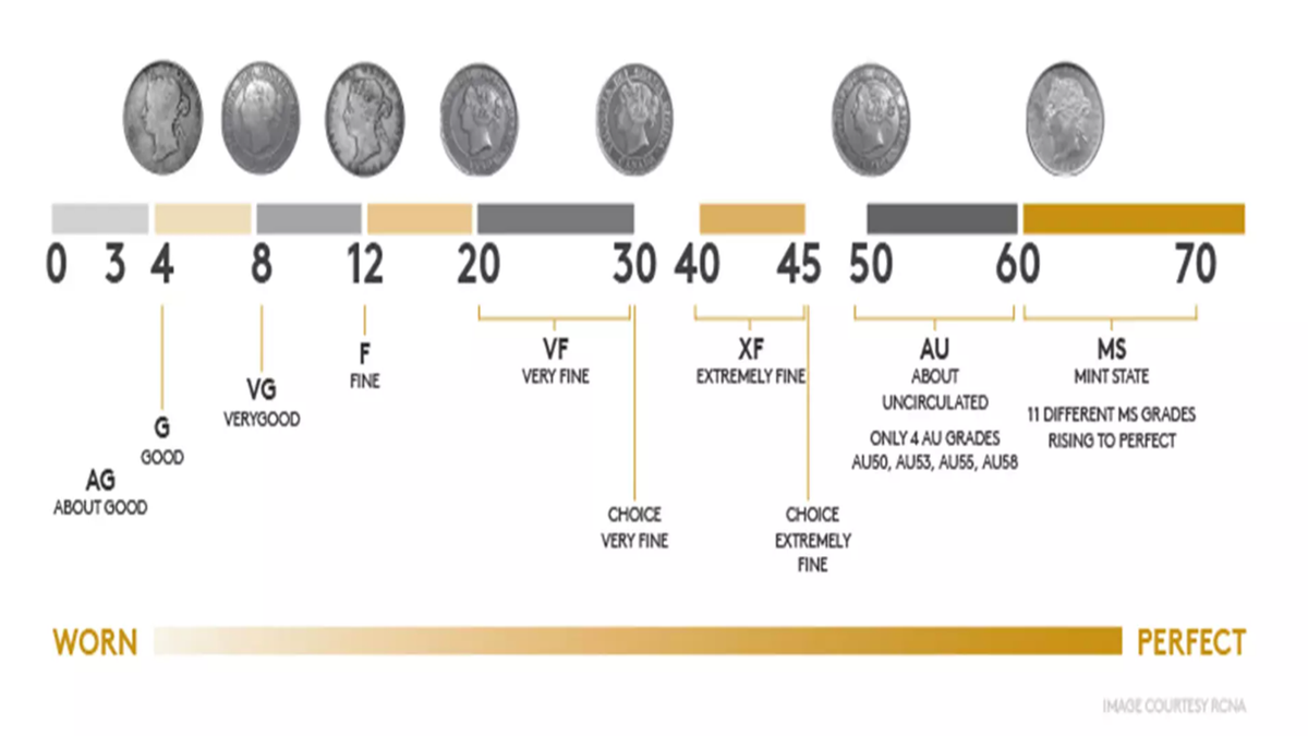 Grading Circulated Coins – CoinLegend